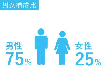 男女構成比：男性75%、女性25%