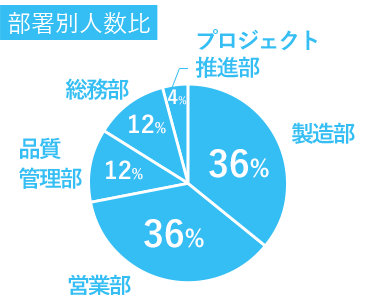 部署別人数比：製造部36％、営業部36％、品質管理部12％、総務部12％、プロジェクト推進部4％