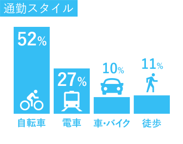 通勤スタイル：自転車52％、電車27％、車・バイク10％、徒歩11％
