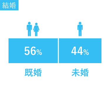 結婚：既婚56％、未婚44％