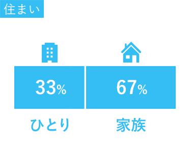 一人暮らし・実家暮らし：ひとり33％、実家67％