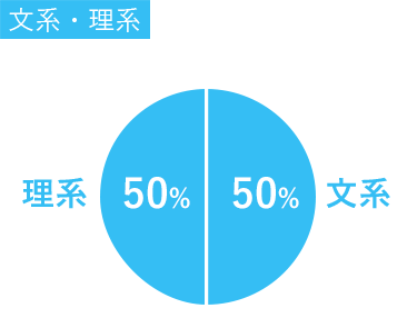 文系・理系：文系56％、理系44％