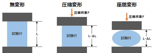 圧縮荷重